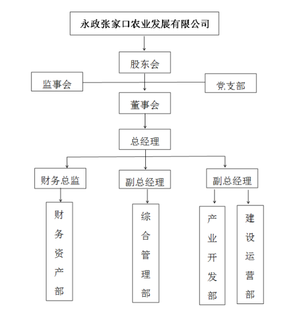 張家口農(nóng)發(fā)公司 張家口農(nóng)發(fā)公司