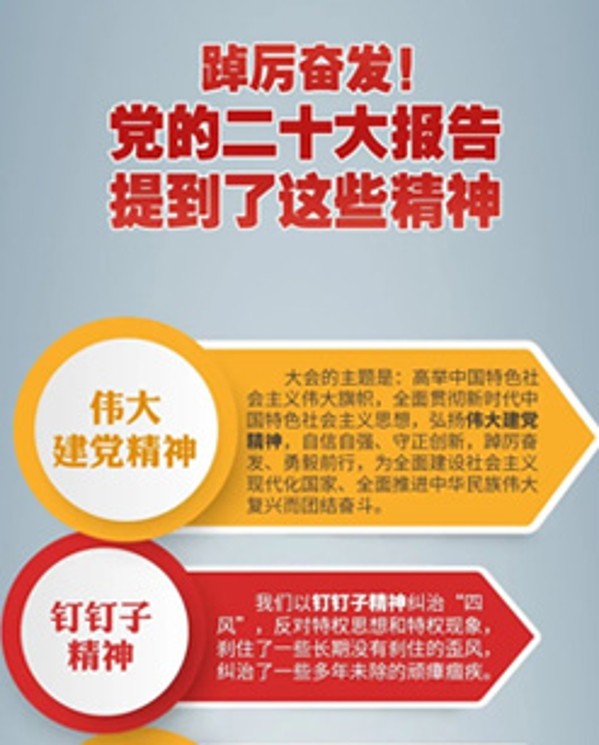 踔厲奮發(fā)！黨的二十大報(bào)告提到了這些精神